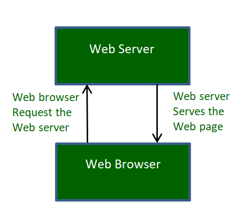 What Is A Web Server? How Do Web Servers Work